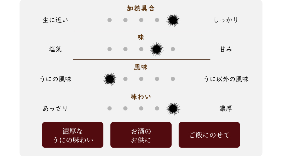 うにの味について