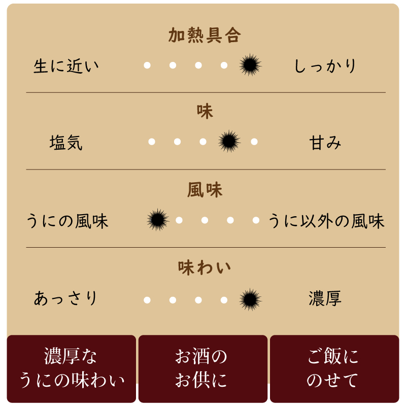 うにの味について