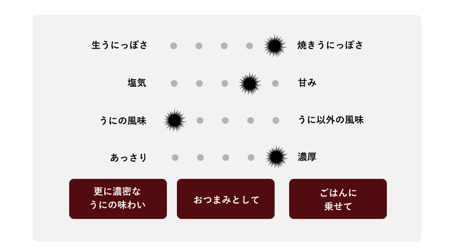 更に濃密なうにの味わい おつまみとして ごはんに乗せて