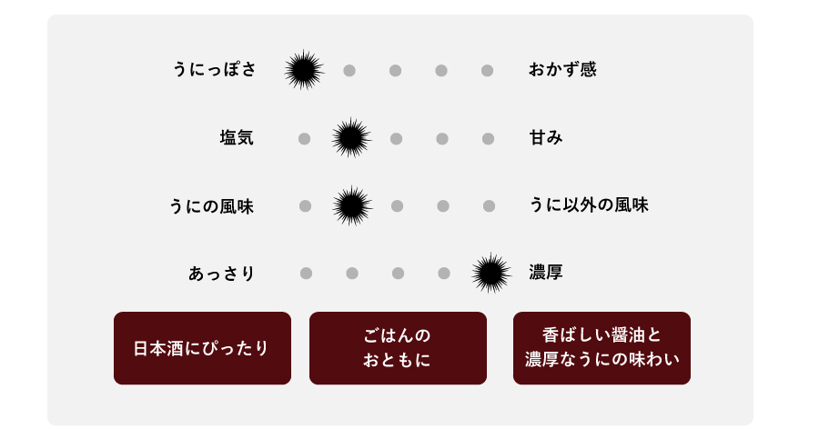 日本酒にぴったり　ごはんのおともに　香ばしい醤油と濃厚なうにの味わい